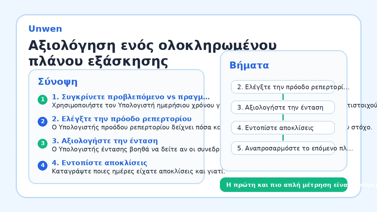 Αξιολόγηση ενός ολοκληρωμένου πλάνου εξάσκησης
